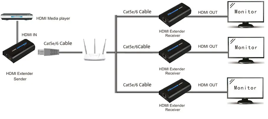 HSV373 HDMI Extender Ethernet Support 1080P 120m HDMI Extender Ethernet Over Cat5 Cat5e Cat6 Rj45 HDMI Over IP Extender (3)