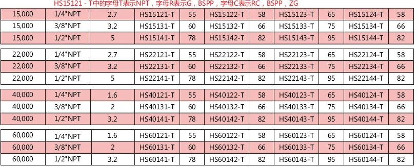 Горячая модель: HS15141-T NPT1/" резьба высокого давления из нержавеющей стали ручной игольчатый клапан для насосной станции