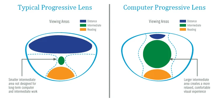 computer intermediate glasses