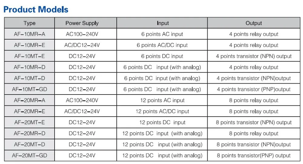 Программируемый Интеллектуальный контроллер AF-20MT-D2 с HMI, 12-24VDC, 12 DC in, 8 точек транзисторный выход(exuivalent NPN