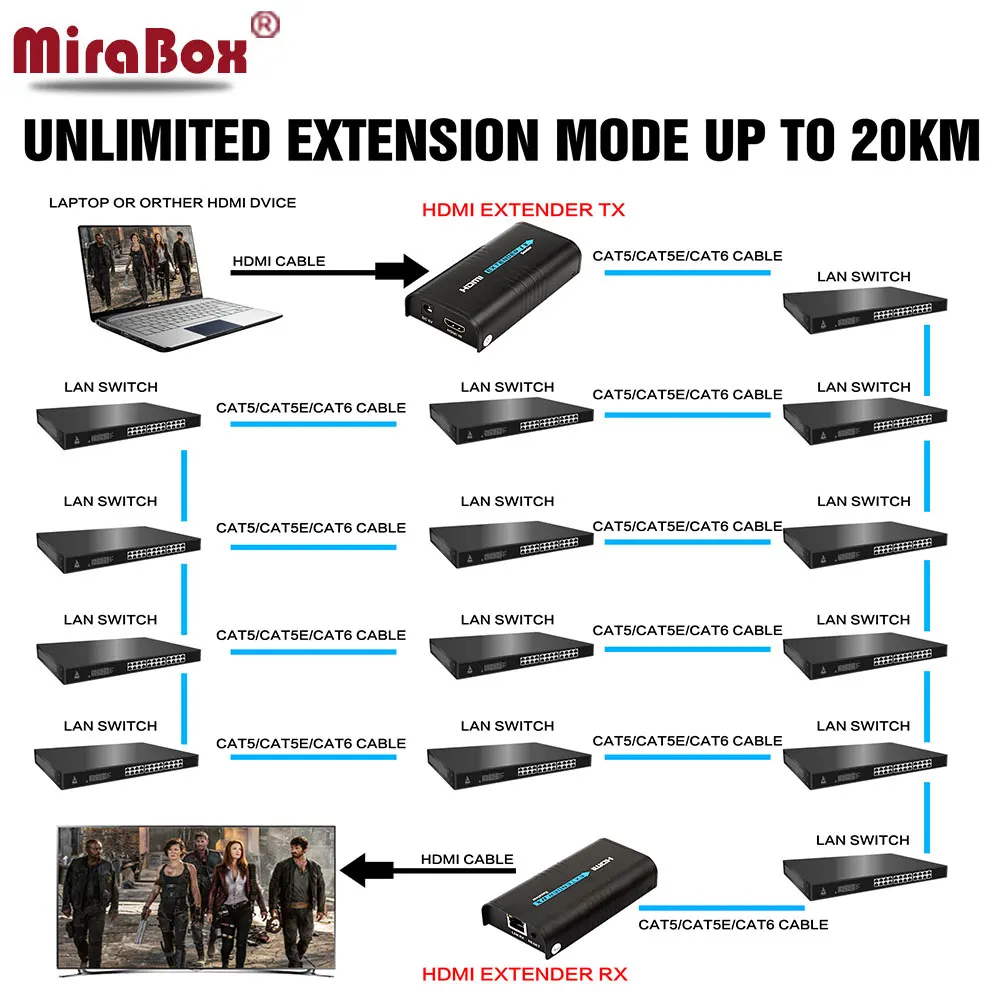 По IP Сетевой удлинитель-расширитель HDMI 120 m Cat6 UTP для кабеля stp TX RX через Cat5/Cat5e LAN Ethernet приемник передатчика HDMI