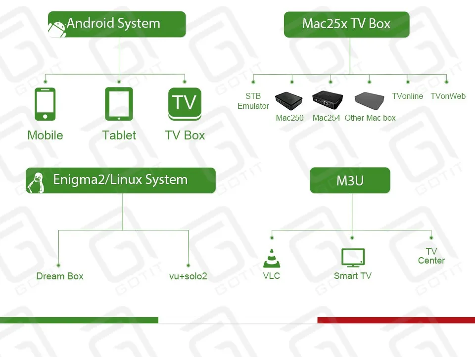 GOTIT ip tv подписка для Espana Италия IP tv для Франции Испания арабский Германия IPTV для Android m3u smart tv ios 2000Live FHD