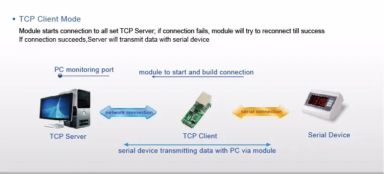 USR-TCP232-T2 Бесплатная доставка IP TCP к последовательному модули Ethernet с UDP DNS DHCP