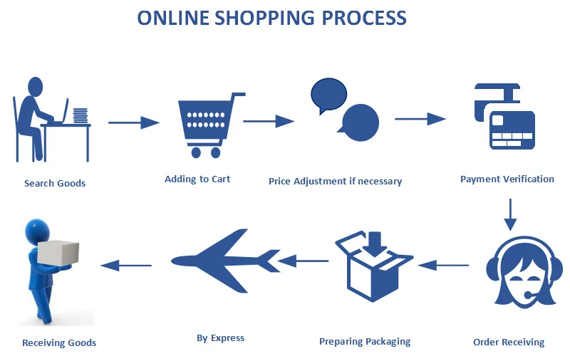 Online Shopping Process