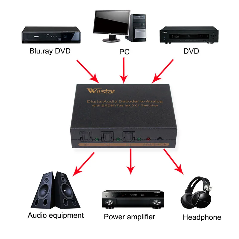 Wiistar 3 to 1 Way Optical TOSLINK Selector Splitter Box Digital Audio decoder support AC3/DTS