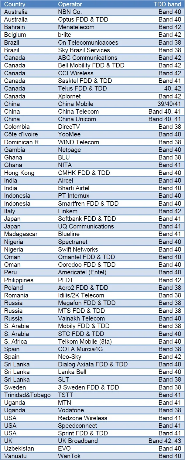 5.76 Мбит/с Мягкий Группа Huawei ap02hw TDD группы 41 2500 Гц сетевой карты модема