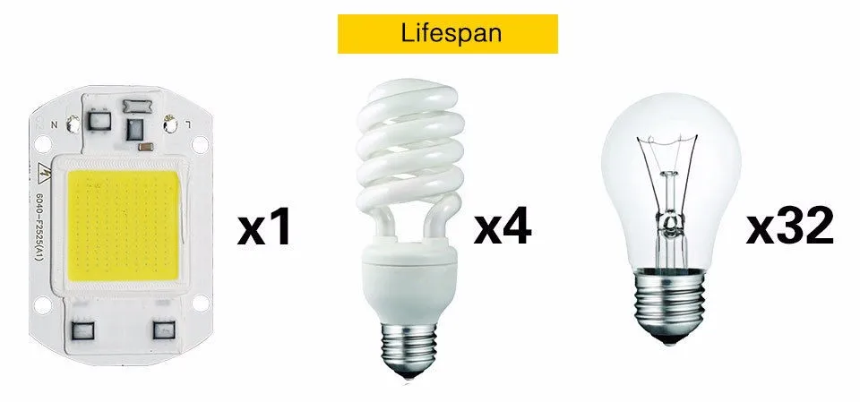 Светодиодный лампа COB 20 W 30 W 50 W Светодиодный чип 220 V 110 V смарт-ic ИС формирователя холодной/теплый белый/полный ассортимент с радиатором