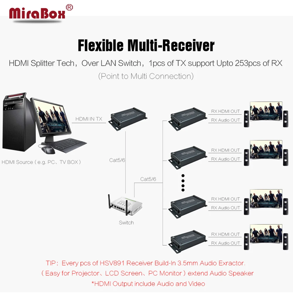 

HDMI Extender 1 Sender and N Recevier Transmitter HDMI Via UTP STP Cat5/5e/Cat6 400ft LAN Cable RJ45 HDMI Receiver