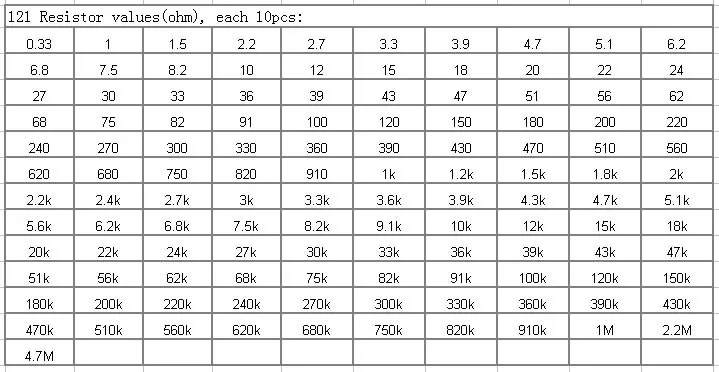 MCIGICM 1/4w пакет резисторов 121 значения x 10 шт = 1210 шт 0,33-4,7 M 5% полный спектр резисторы Ассортимент наборы электронных diy kit