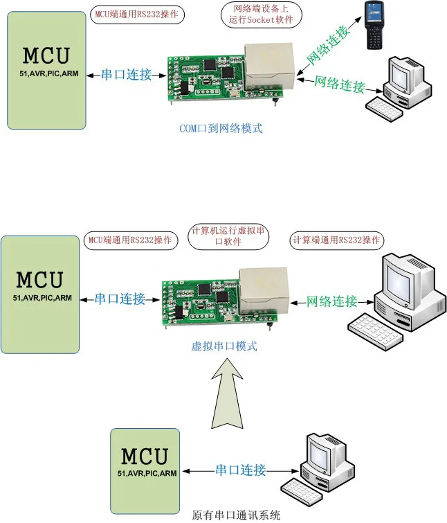 Последовательный порт в Ethernet модуль небольшой объем ttl в Ethernet встроенный