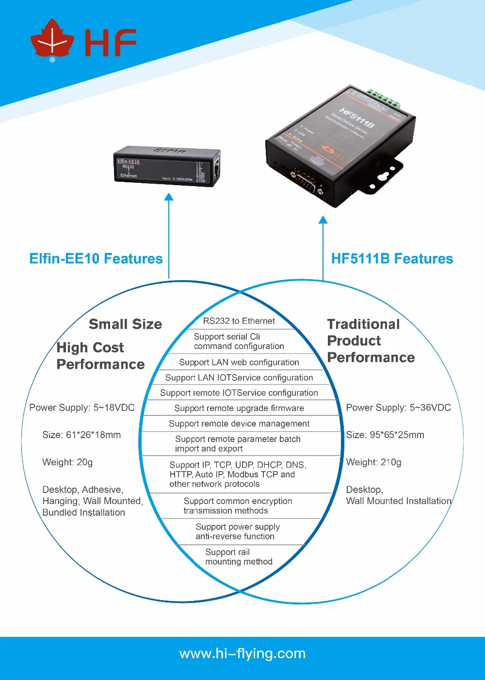 Elfin-EE10 Беспроводной HF маленький сетевых устройств Modbus TPC IP Функция RJ45 RS232 к Ethernet Серийный Сервер