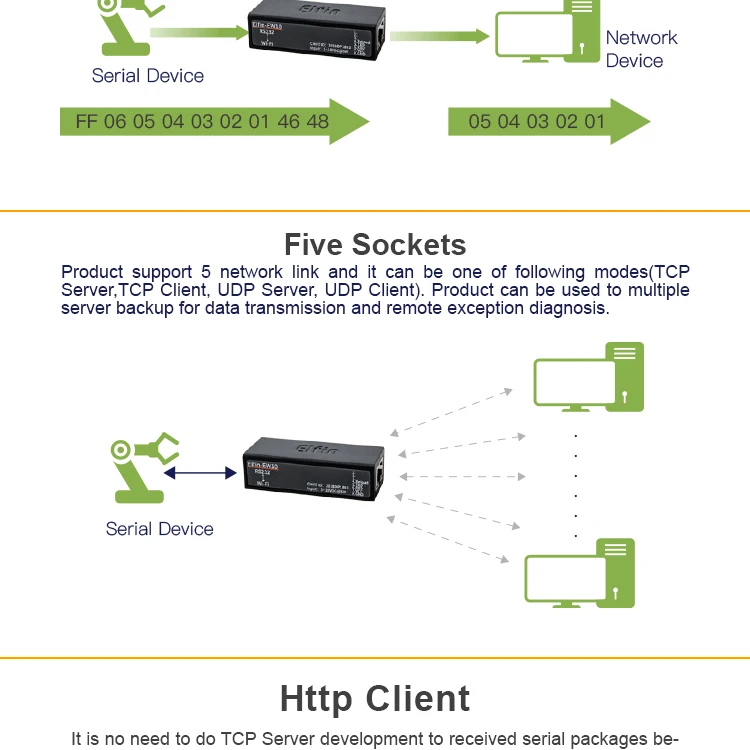 Elfin-EW10 Поддерживает последовательный порт TCP/IP RS232 на WiFi сервер для устройств с последовательным интерфейсом Telnet Modbus TCP протокол передачи