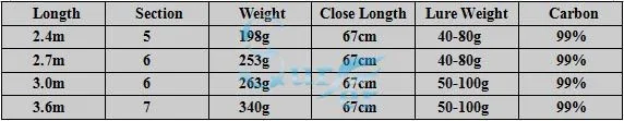 Tideliner 2,4 М 2,7 М 3,0 М 3,6 м телескопическая удочка из углеродного волокна спиннинговая удочка для лодки Троллинг Регулируемая удочка