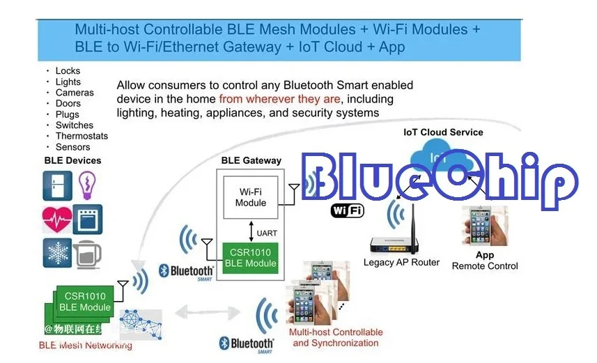 Bluetooth 4.0ble csr1010 Совет по развитию поддерживает сетка/IOT/Shared Bluetooth велосипедный замок