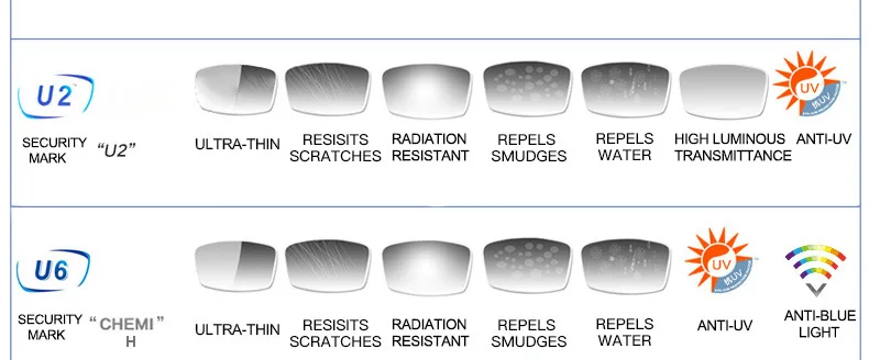 CHEMI 1,61 1,67 1,74 прозрачные линзы синий светильник УФ-светильник Блокировка U2 U6 Асферические CR-39 Прозрачные Линзы для очков по рецепту