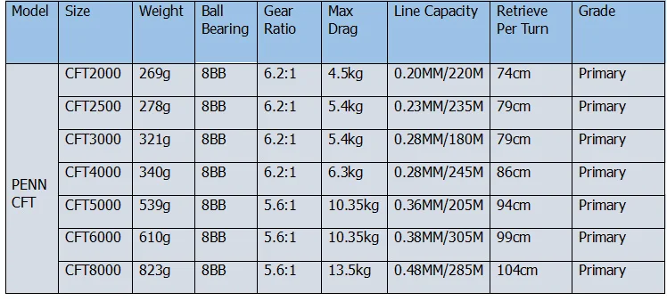 PENN CONFLICT ФТ 2000-8000 Размеры 8BB 6,2: 1 Спиннинг Рыболовная катушка из цельнометаллического корпуса 18LB/8 кг Макс Перетащите Спиннинг рыболовная Катушка Carretilha De Pescaria катушки