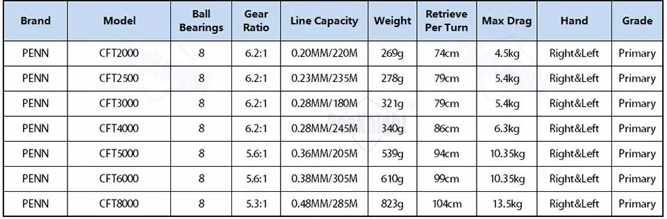 Оригинальная PENN CONFLICT CFT 2000-8000 полностью Металлическая спиннинговая Рыболовная катушка 7+ 1BB HT-100 морская Рыболовная катушка пресноводная морская