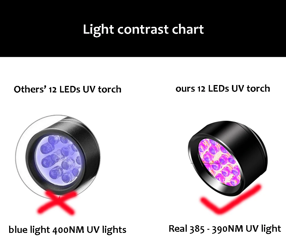 LEDs comparasion
