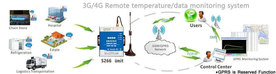 Badodo GSM 3g 4G SMS 6 каналов мониторинг температуры зеленый дом температура Сигнализация S266 регистратор данных использовать DS18B20 зонд