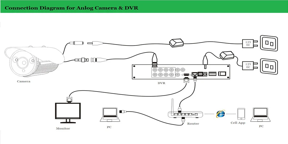 Analog Camera & DVR