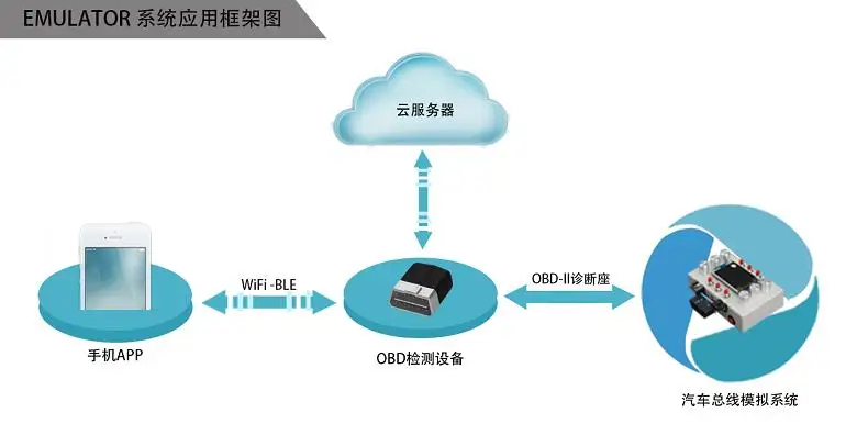 ELM327 OBD инструмент развития, автомобиль ЭБУ симулятор, поддержка J1850, 2.2 дюймов ЖК-дисплей экран