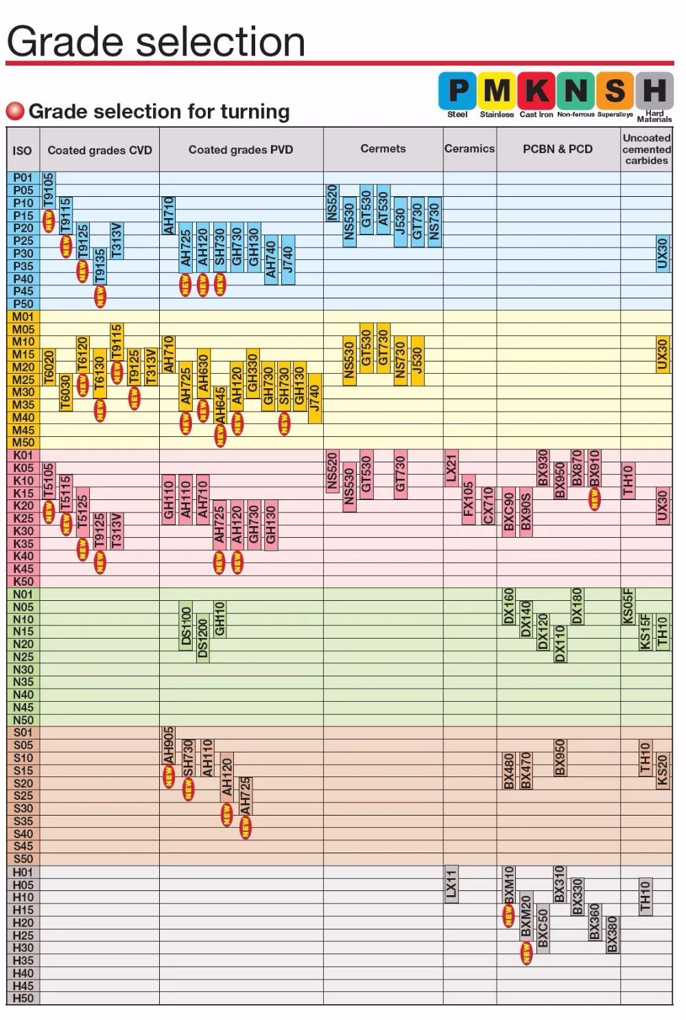 Grade Selection of turning tools