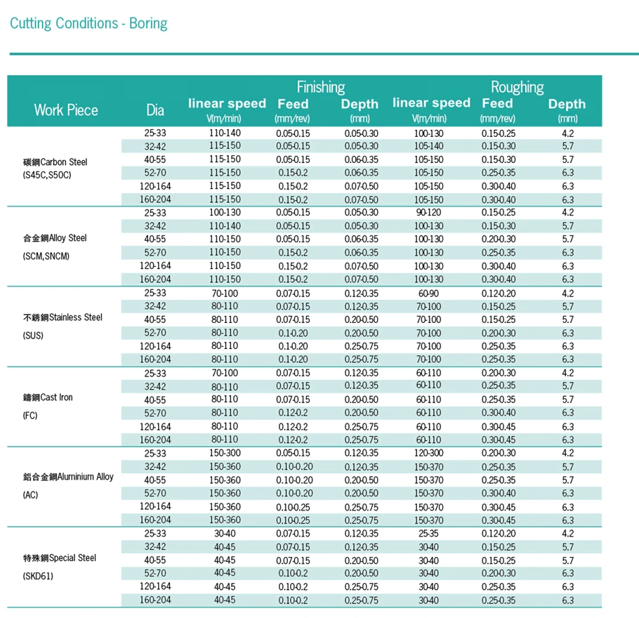 cutting conditions-boring