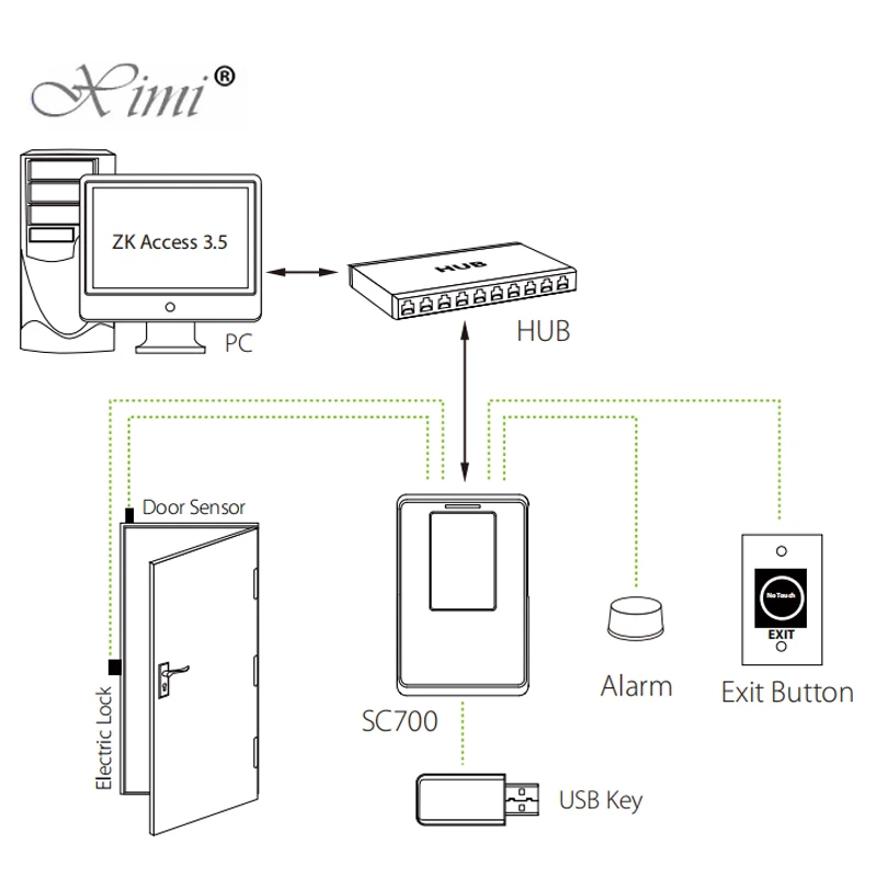 13,56 мГц MF IC Card Reader бесконтактных карт доступа Управление SC700 TCP/IP дверца Управление системы автономный доступ Управление;