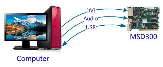 Star MSD600 светодиодный Дисплей отправки карты, на открытом воздухе и крытый полный Цвет P2.5-P10-P20 светодиодный видео Дисплей синхронный контроллер
