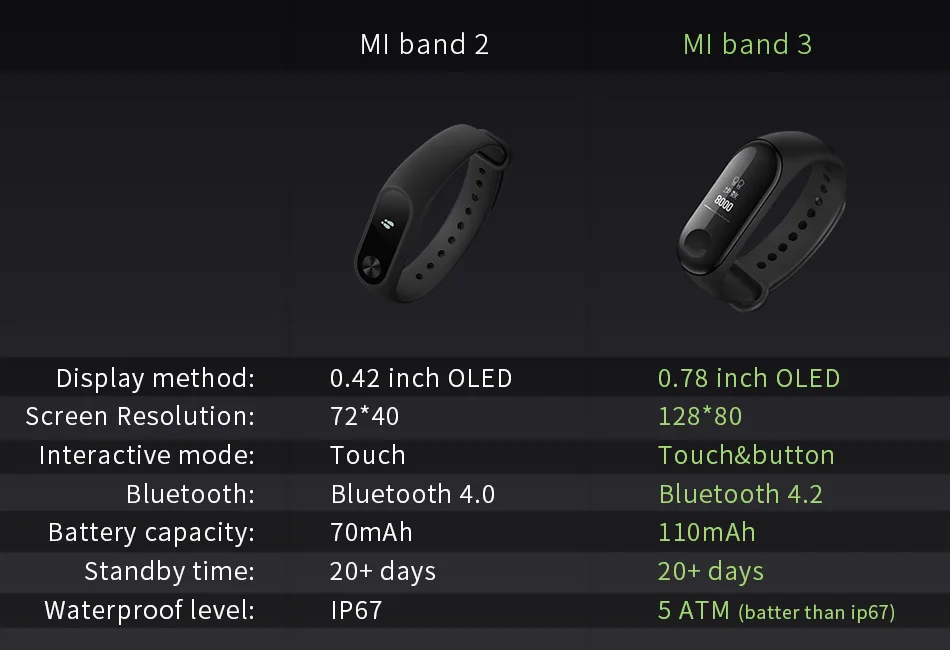 Глобальная версия, Xiaomi mi-браслет 3 mi Band 3, фитнес-трекер, монитор сердечного ритма 0,78 '', OLED дисплей, тачпад, Android IOS