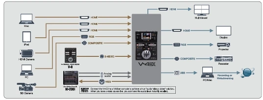 Edirol/Roland V-4EX четырехканальный цифровой видеомикшер с эффектами