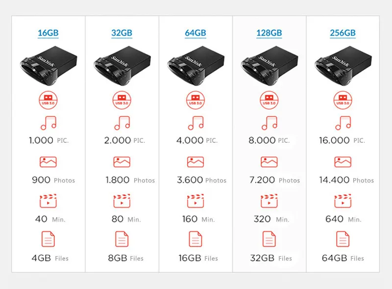 Двойной Флеш-накопитель SanDisk 128GB USB3.1 в коробке sub Флеш накопитель 16 Гб оперативной памяти, 32 Гб встроенной памяти, флэш-накопитель 64Гб флеш-накопитель 256 ГБ 130 МБ/с. Ultra Fit Мини U диск для ПК/Тетрадь