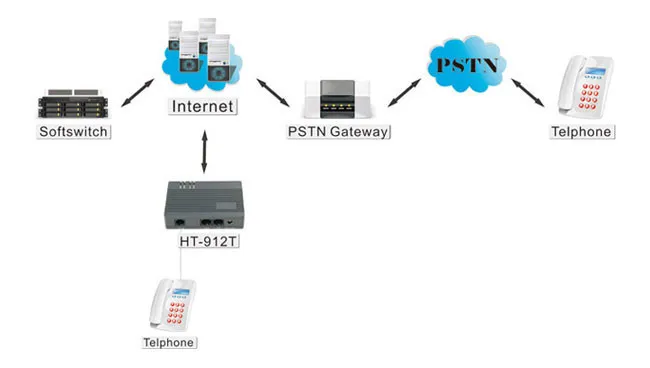 VOIP шлюз HT-912T один FXS порт VOIP шлюз для традиционного телефонного набора или АТС магистральной линии ITU-H.323 V4 и idrop SIP