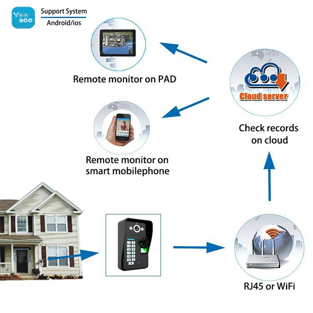 Горный водонепроницаемый HD720P беспроводной wifi RFID пароль Распознавание отпечатков пальцев видео телефон двери дверной звонок Система контроля доступа