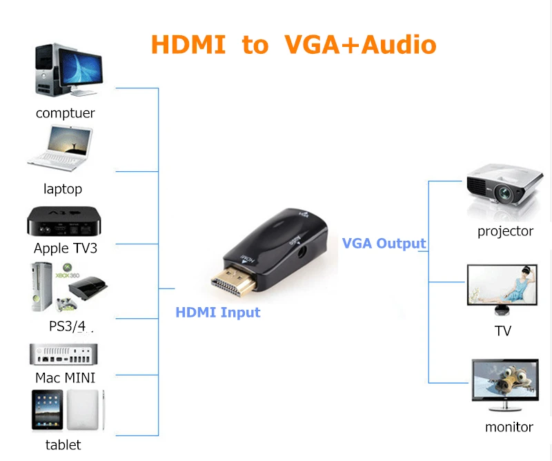 Trumsoon HDMI to VGA Converter Adapter with Audio Cable HDMI VGA 1080P for PC TV Xbox PS3 Laptop Monitor DVD