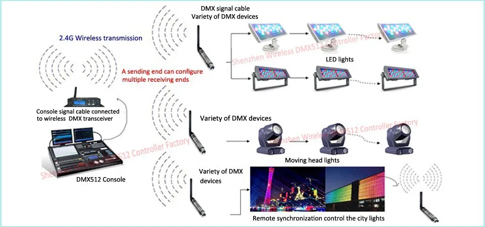 2,4g беспроводной Dmx 512 контроллер и Перезаряжаемый на батарейках беспроводной приемник Пульт освещения Dmx для перемещения Луча головы