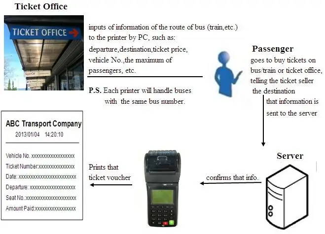work flow of bus ticket 