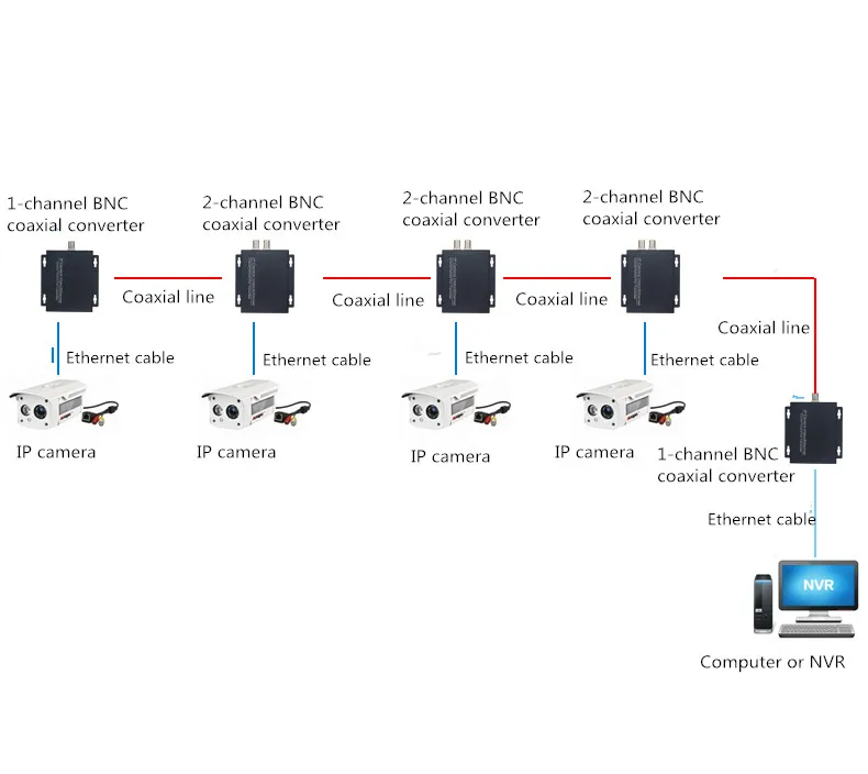 Ethernet удлинитель по коаксиальному сетевому преобразователю для лифта мониторинга по коаксиальному кабелю