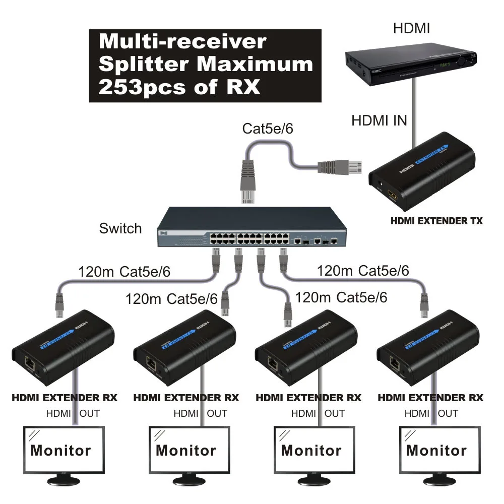 Ceny Rozdzielacz HDMI 1x4 1080P przedłużacz HDMI 1 TX do 4 RX przez sieć RJ45 Cat5e 6 LAN TCP IP Ethernet Splitter Extender HDMI na konsolę Xbox