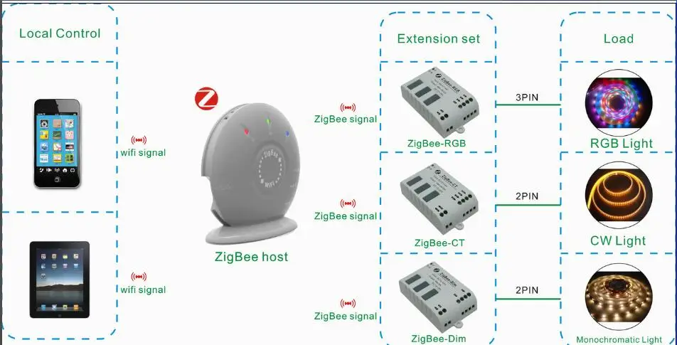 Extended controls. ZIGBEE 12w контроллер. ZIGBEE Mini Ultra thin led Controller. ZIGBEE устройства. ZIGBEE умный дом.