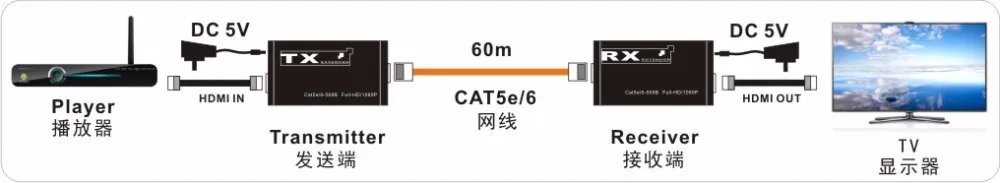 60 м HDMI удлинитель CAT5e/6 поддержка 1080p 60 м расширение как HDMI сплиттер передатчик приемник для CCTV DVR NVR AVCHD60-1