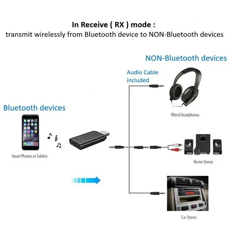 USB беспроводной стерео Bluetooth аудио приемник передатчик 3,5 мм Автомобильный адаптер передачи звука с ТВ компьютера ноутбука ТВ коробка