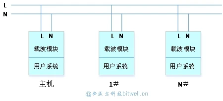 Новая низкая стоимость полностью интегрированной Мощность несущей линии Связь модуль BWP31 Мощность линии модулем несущей