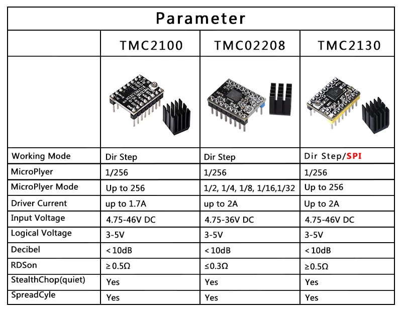 BIQU BIGTREETECH TMC2208 TMC2130 MKS шаговый двигатель бесшумный драйвер StepStick для MKS Gen 2,0 SKR V1.3/V1.1 3d принтер плата управления