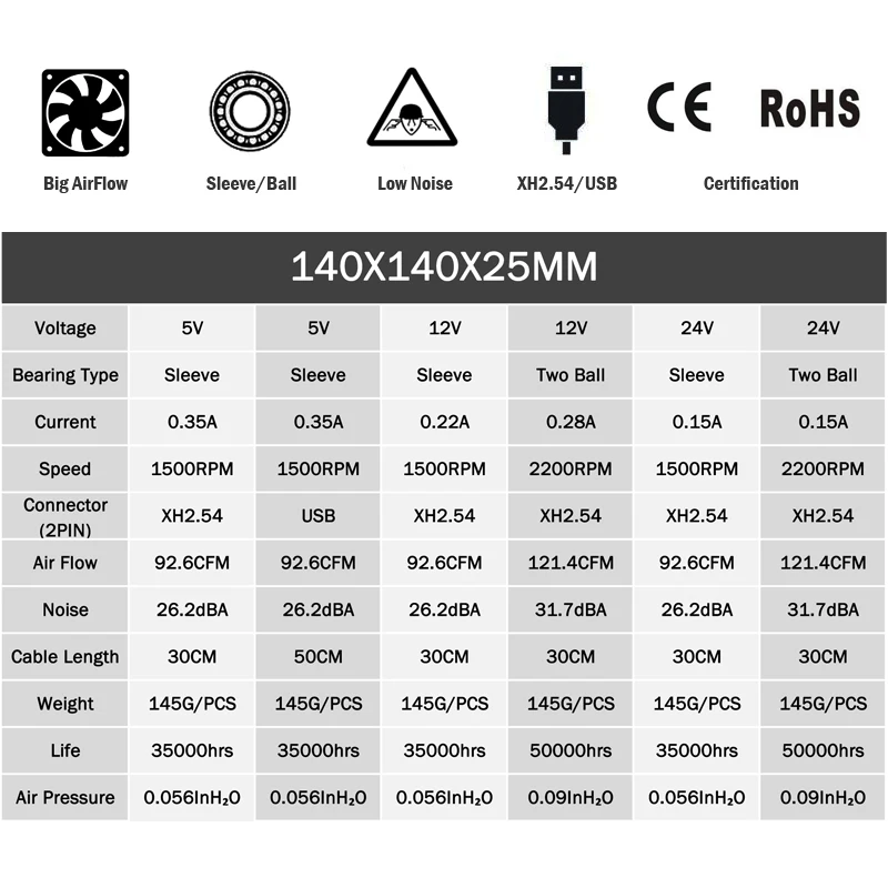 Gdstime 14 см, 140 мм, 5 В, 12 В, 24 В, чехол для компьютера, вентилятор для ноутбука, вентилятор охлаждения процессора, 2PIN USB 140x140x25 мм, подшипник шарика/втулки