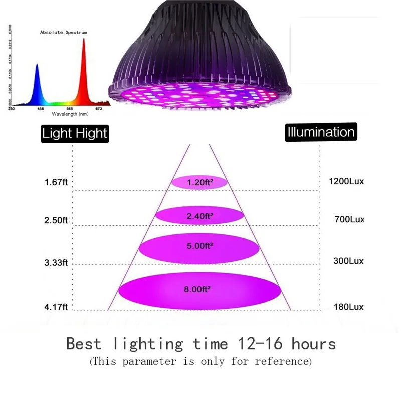 Полный спектр 18 W 28 W 80 ваттов 40 ваттов 120 W светодиодный Grow Lights E27 садоводства сад цветущие растения Гидропоника Овощной завод лампы