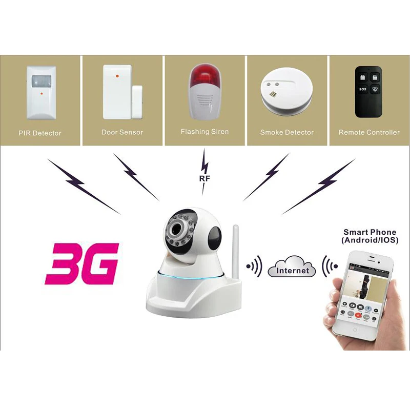

3G Mobile PTZ HD IP Camera with 3G WCDMA Network & Cloud Server Record & Max 256Pcs of Wireless Alarm Sensor Added with Free APP