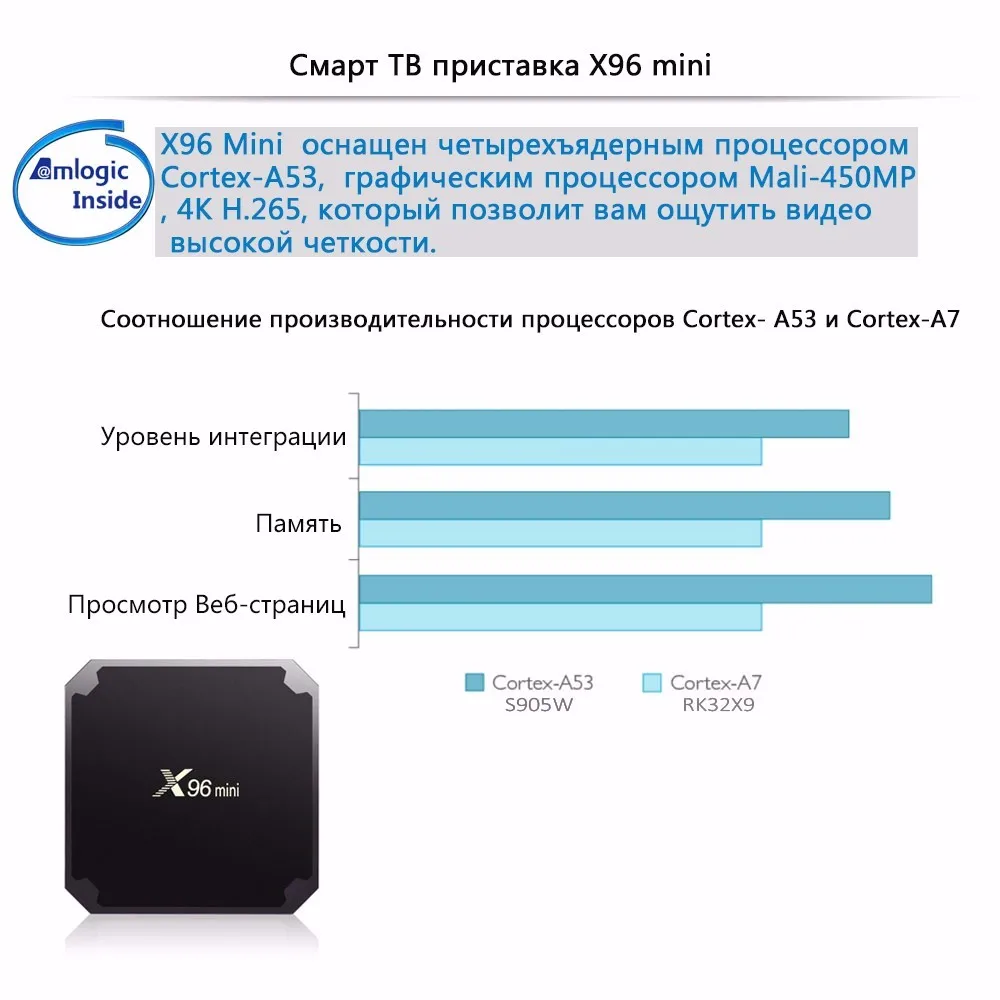 X96mini Android 7.1 X96 mini четырехъядерный Smart TV BOX ТВ Бокс 1 ГБ+8 ГБ2 ГБ+16 ГБ S905W поддерживает 2.4G беспроводной WIFI ТВ приставка+IR кабель смарт-top box