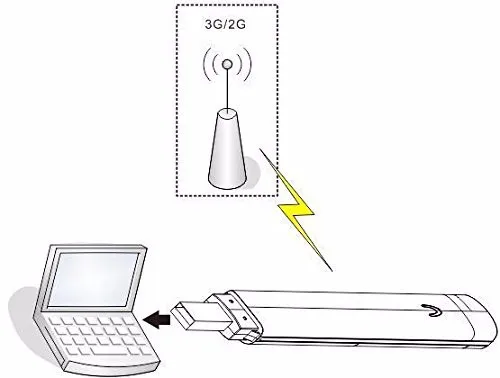 Мини 3g wifi роутер Мобильная точка доступа 3g USB wifi донгл модем Поддержка 3g сети wifi сети для автомобиля или автобуса со слотом для sim-карты