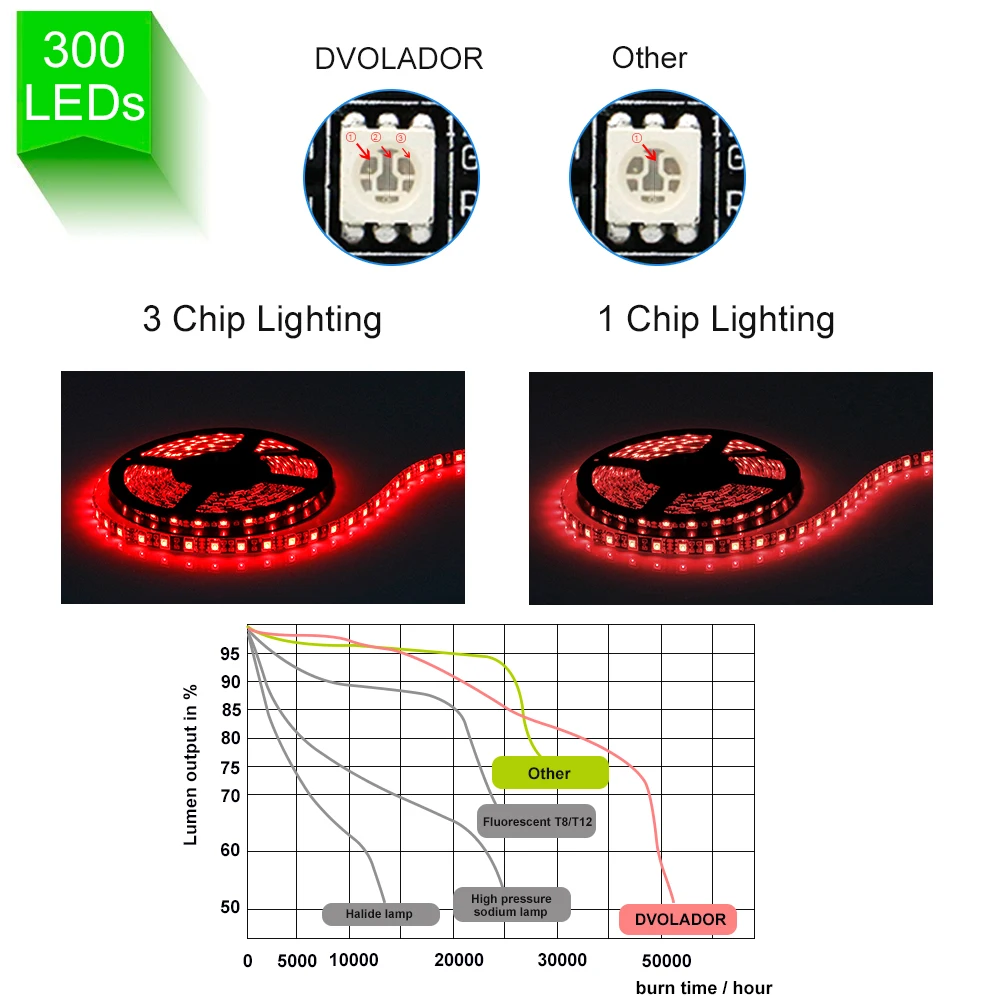 Гибкая светодиодная лента DVOLADOR 5 м/лот 12 В постоянного тока RGB 5050 черная печатная